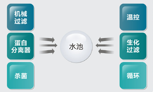 生命维持系统六个子系统