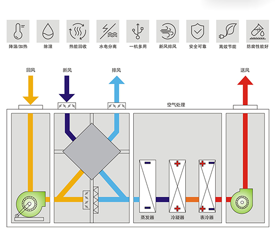 全新热回收除湿热泵