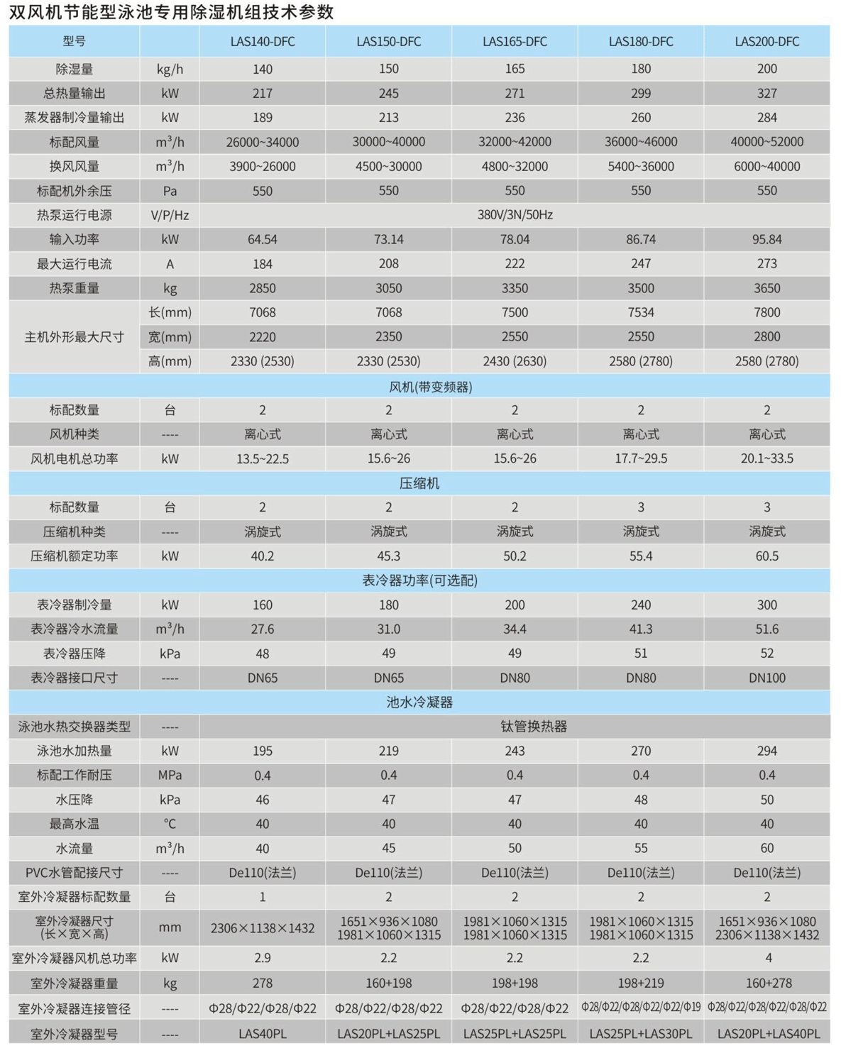 双风机节能型泳池专用除湿机组参数表_02
