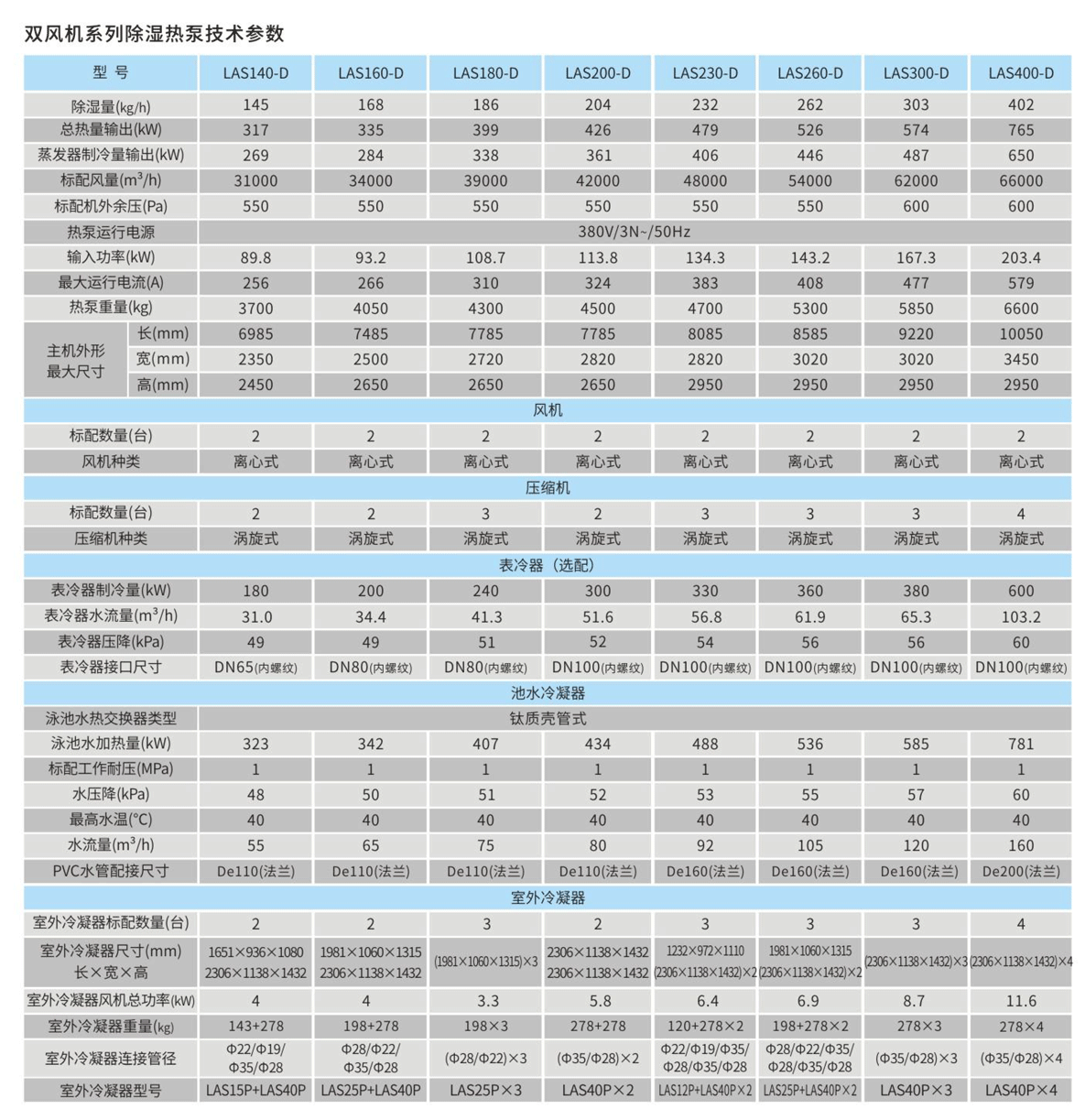 双风机系列除湿热泵参数表_02
