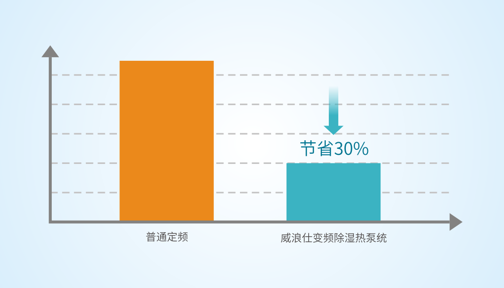 节能高效-威浪仕变频除湿热泵