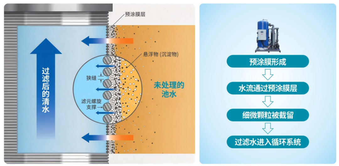 微米级精滤,让池水过滤更纯净 微米级精滤,让池水过滤更纯净